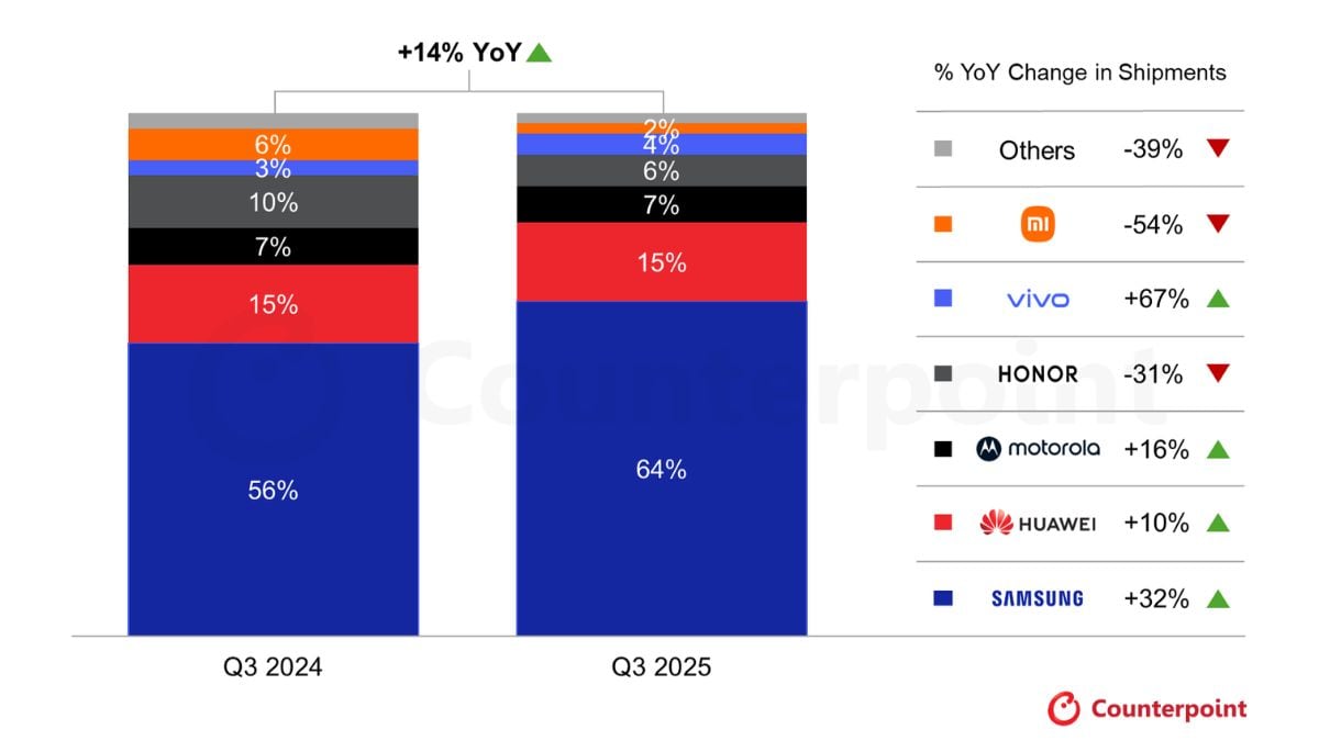 Global Foldable Shipments Increase in Q3 2025 as Samsung Retains Market Lead: Counterpoint